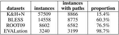 Table 1: The relation types in each dataset.