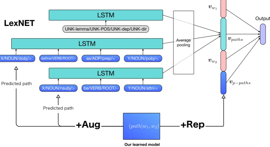 Figure 2: Illustration of +Aug and +Rep applied to LexNET. +Aug predicts plausible paths from two word em-beddings, and these paths are fed into the LSTM path encoder