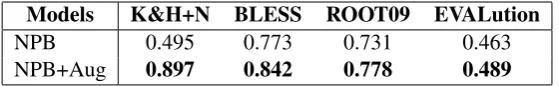 Table 3: Classiﬁcation performance of the neural path-based model (NPB) and that with the path data augmentation(NPB+Aug).