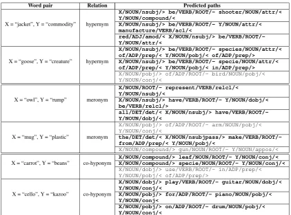 Table 5: Predicted paths with our model for a word pair of each relation in BLESS.