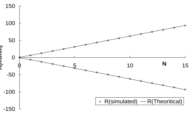 Fig. 3(a):  V-I plot for digitally programmable positive and negative resistors for \ different digital control word N realized from the DPIM