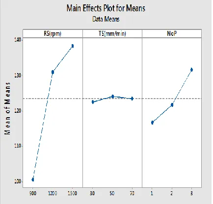 Fig. 4 Main Effect Plot for Means (Data Means)  