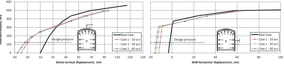 Table 1. Analysis cases
