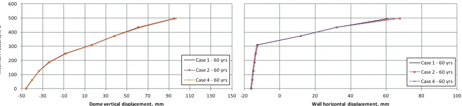 Figure 4. Sensitivity of structural response against internal temperature