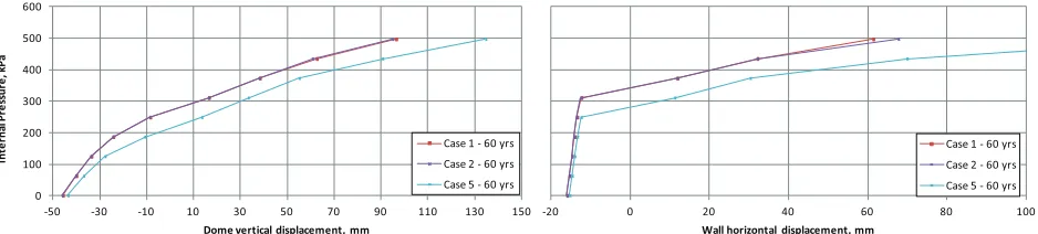 Figure 5. Sensitivity of structural response against support conditions