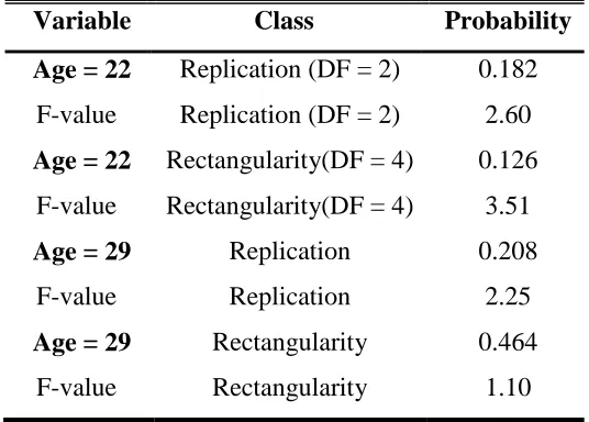 Table 2:  Results of an ANOVA of mortality at various times of measurement between 