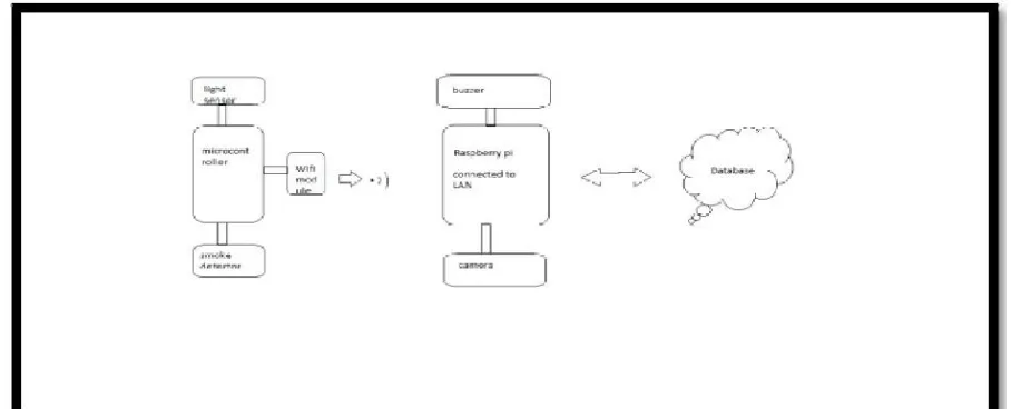 Fig 1: System Architecture 