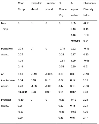 Table 4. Total (direct + indirect) effects of explanatory variables on response variables when using Shannon’s H diversity index as a measure of vegetation structural complexity