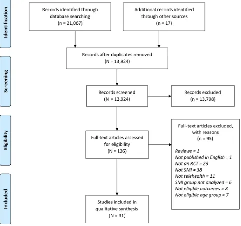 Figure 1. Preferred Reporting Items for Systematic Reviews and Meta-Analyses flow diagram of each stage of the study screening and selectionprocess