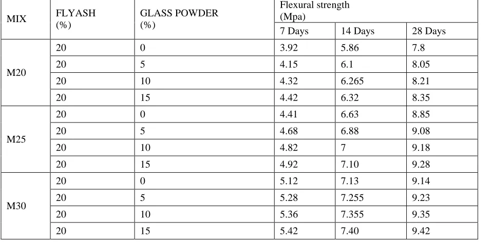 Table: 4.3 shows the details of the Compressive strength for partial replacement 5%, 10%, and 15% of Glass powder and constant replacement 20% of fly ash for M20, M25, and M30 grades of concrete