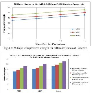 Fig 4.4: Bar Diagram for 28 Days Compressive strength for partial replacement of GP & FA for different Grades of Concrete