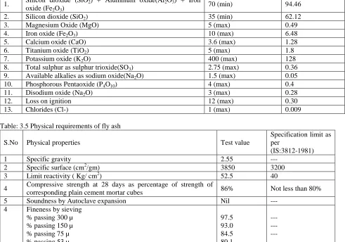 Table: 3.3 Typical Oxide Composition of Indian fly ash S.NO 1. 