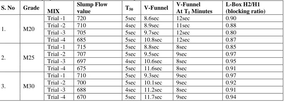 Table: 4.2 Fresh properties of for M20, M25, and M30 grade concrete  MIX 