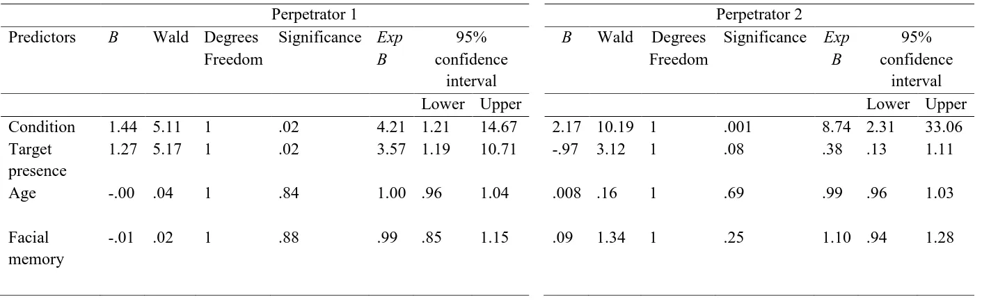 Table 2: Logistic regression predictors for perpetrator 1 and 2 accuracy. N=85. 