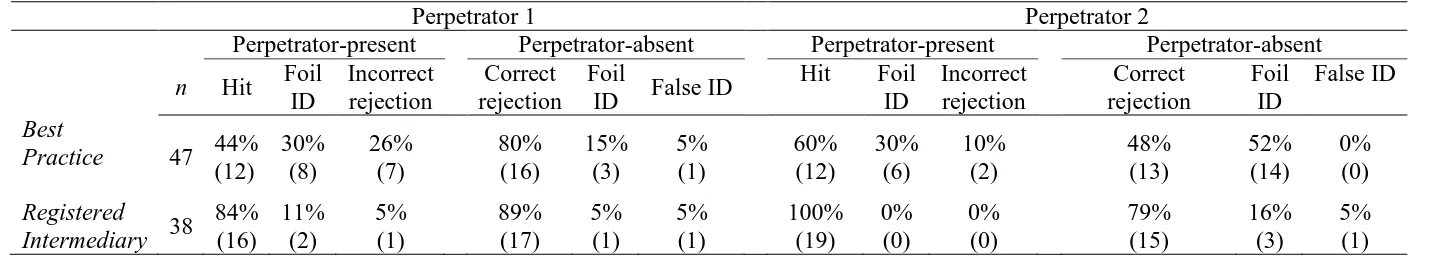 Table 3: Identification performance for perpetrator 1 and perpetrator 2 by condition and perpetrator presence