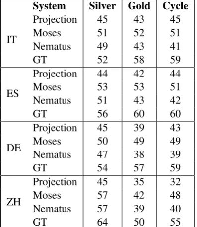 Figure 2: Description of SILVER, FULL-CYCLE and GOLD evaluations. ethe target (foreign) language