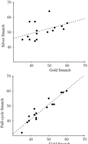 Figure 4: Parsing examples in several languages involving common translational divergence phenomena: (a) con-tains a categorical divergence, (b) and (e) conﬂational divergences, (c) a structural divergence, (d) an head swappingand (f) a thematic divergence.