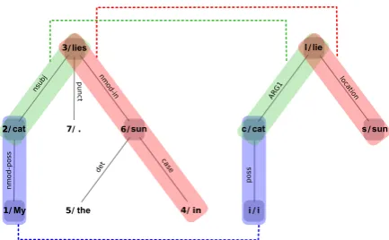 Figure 1: “My cat lies in the sun.” An alignment be-tween the dependency parse (with boxes, but the links between them are not dis-left) and AMR (right).Nodes participating in lexical alignments are markedplayed.Structural alignments are colour-coded andli