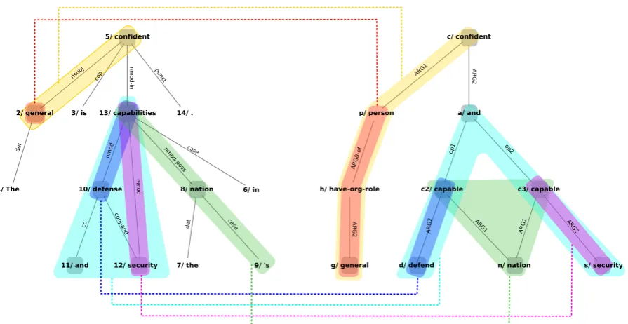 Figure 3: “The general is conﬁdent in the nation’s defense and security capabilities.”′ ⊃ ∧′ ⊃