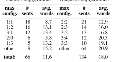 Table 1: Number of sentences whose highest alignmentconﬁgurations is max conﬁg. 