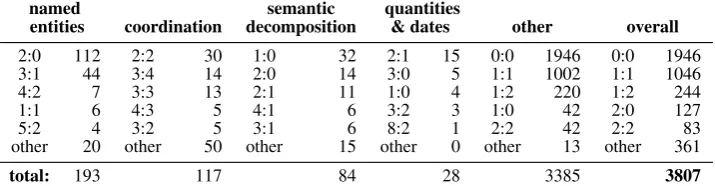 Table 2: Frequency of alignment conﬁgurations for named entities, coordination, semantically decomposed words,quantities and dates, and other phenomena.