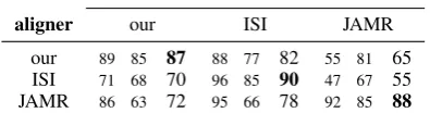 Table 4: Structural alignment (§4.1) scores, with dif-ferent sources of input lexical alignments