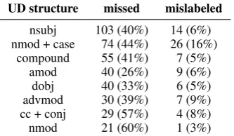 Table 5: Error analysis of the AMR parser of Da-monte et al. (2017). Frequency of dependency struc-tures aligned to AMR edges which the automatic AMRparser missed altogether or mislabeled; absolute count(% of all such aligned structures in the corpus).