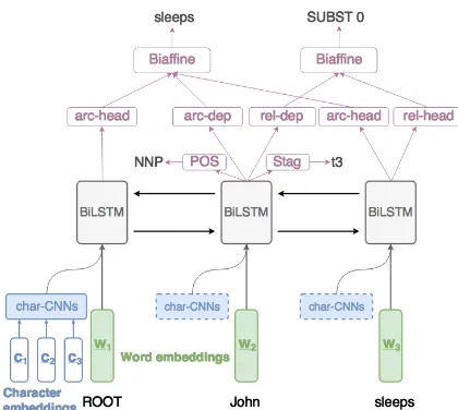 Figure 1: Biafﬁne parsing architecture. For the depen-dency from John to sleeps in the sentence John sleeps,the parser ﬁrst predicts the head of John and then pre-dicts the dependency label by combining the dependentand head representations