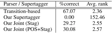 Table 6outperforms the other parsers, including the neu-ral network shift-reduce TAG parser (2017performance in the ObQ and RNR constructions.Performance on ObQ is low, we expect, because shows the results.Our joint parserKasai et al.,)