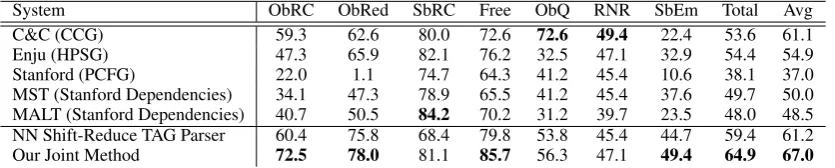 Table 6: Parser accuracy on the unbounded dependency corpus. The results of the ﬁrst ﬁve parsers are takenfrom Rimell et al
