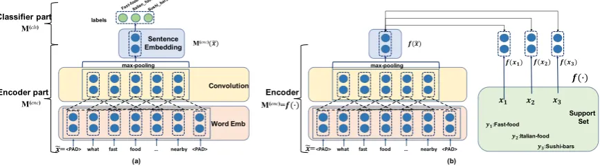 Figure 1: The Convolutional Neural Networks (CNN) used in this work: (a) A CNN classiﬁer