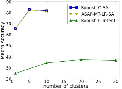 Table 1: Accuracy of FSL on sentiment classiﬁcation (Sentiment) and dialog intent classiﬁcation (Intent) tasks