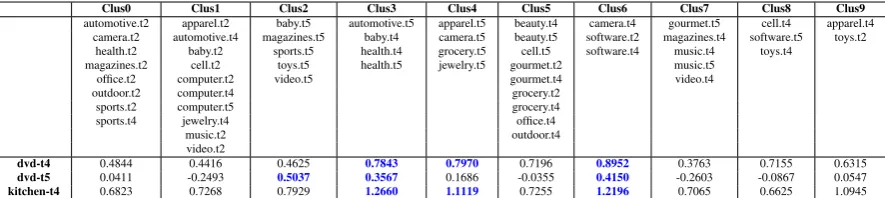 Table 2: Visualization of clusters on the Amazon review domain. The top shows the training tasks assigned to the10 clusters