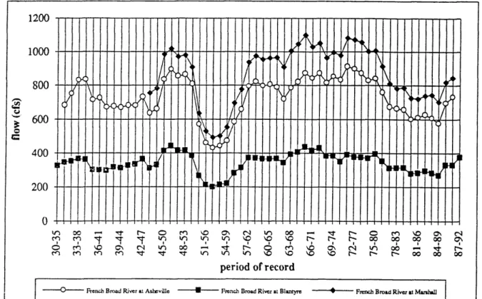 Figure  2  5-Year  Averaged  7-Day  Low Flows for  Study Stations  in  the  Asheville  Area 