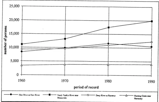Figure  10  Area Population for Study Stations in the Greensboro Area  period of record  I 25,000 20,000 t" 0 g IS,OOO a rcl 0  V  ~ u t   ~ a c p   - P x k  ncu  -  in^ YM 
