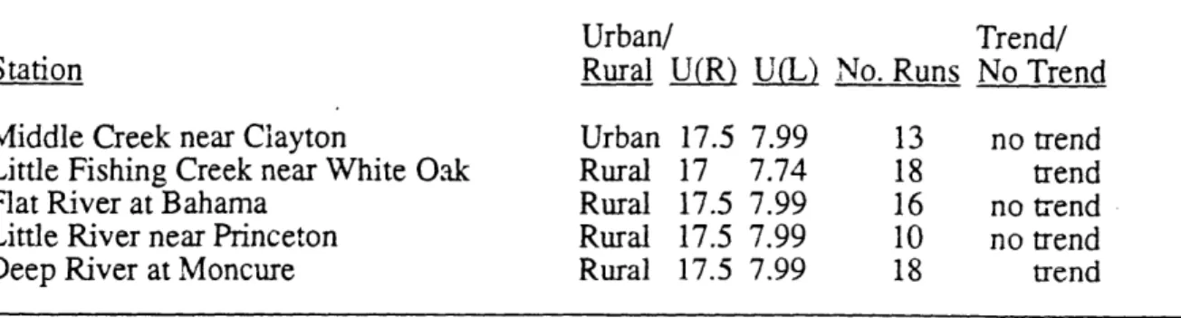Table  6.  Results of  One Sample Run Test for Stations in the Raleigh Area.  Station 