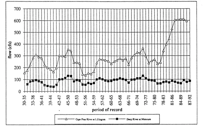 Figure 18  5-Year  Averaged 7-Day  Low Flows for  Study Stations in the Raleigh Area 