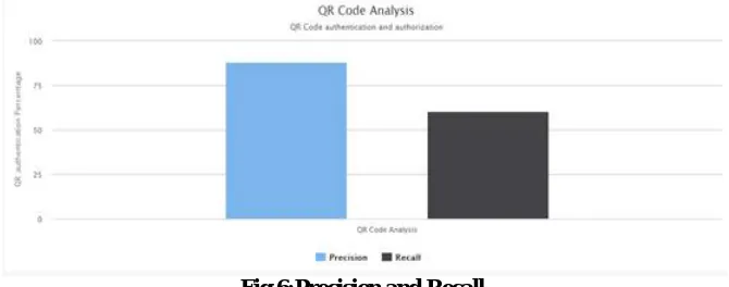 Fig 6:Precision and Recall.  