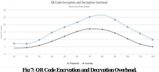 Fig 7: QR Code Encryption and Decryption Overhead.  