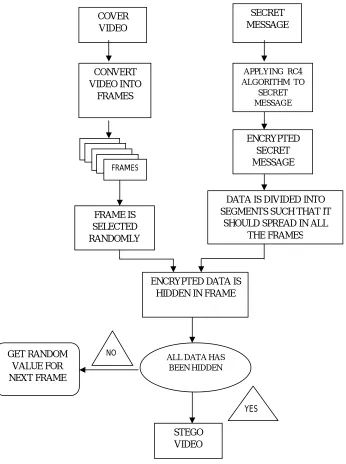 Fig. 4.1 Block diagram of the work 