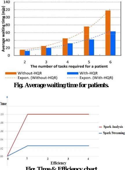 Fig: Time & Efficiency chart  