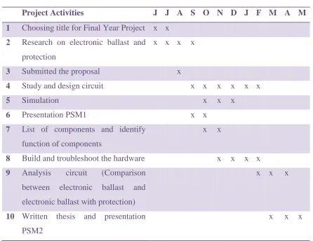 Table 1.1: Gantt chart for project planning 
