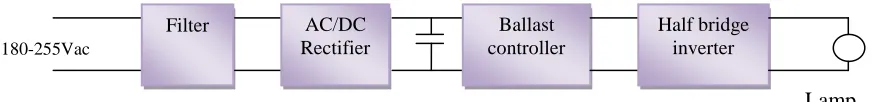 Figure 2.1: Electronic ballast block diagram 