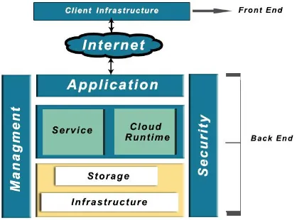 Figure 1. Cloud Computing Architecture 