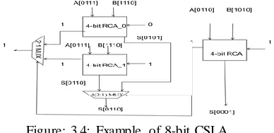 Figure: 3.5: 4-bit CLA with generate & propagate A ripple-deliver adder works within the same way as 