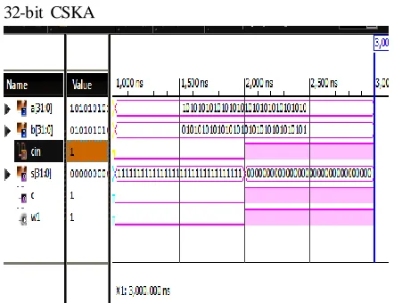 Figure: 4.2: Simulation result of 32-bit CSKA with Cin=0 & 1 