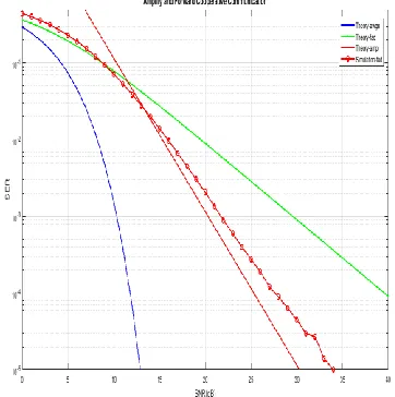 Figure :5 BER versus SNR0different number of relays M at BR= 1.25 Gbps, no  for a 3 km link and                                                                                                       fading effect is considered