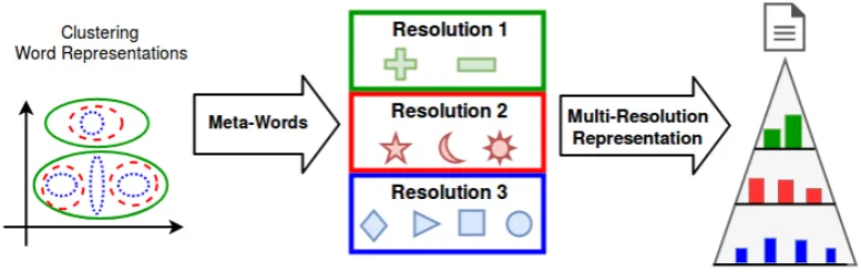 Figure 1: Algorithm to represent documents as meta-words using three hypothetical resolutions