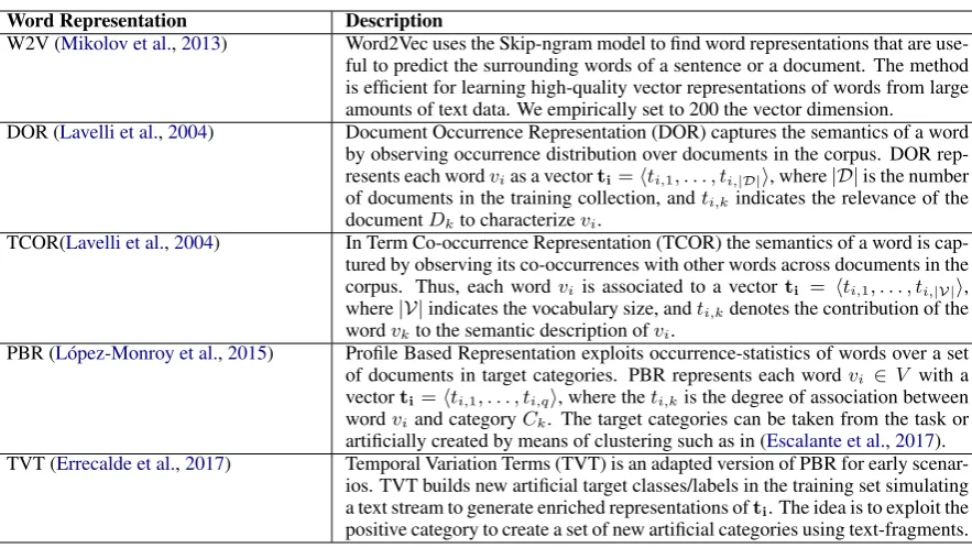Table 2: Data sets considered for early experimenta-tion. There are only two classes in each dataset.