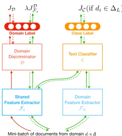 Figure 1: MAN for MDTC. The ﬁgure demonstrates thetraining on a mini-batch of data from one domain